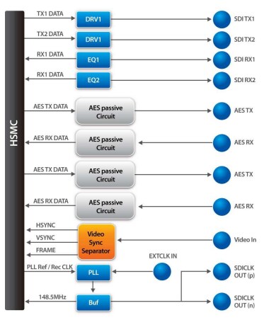 Block Diagram - Terasic Technologies P0039 SDI HSMC Board